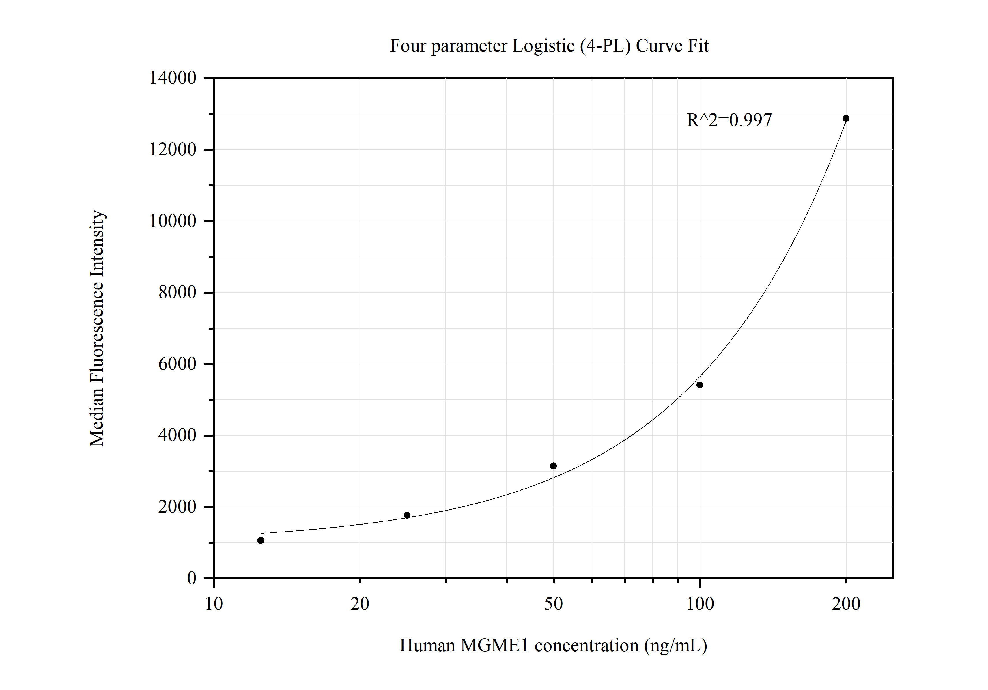 Cytometric bead array standard curve of MP50593-1